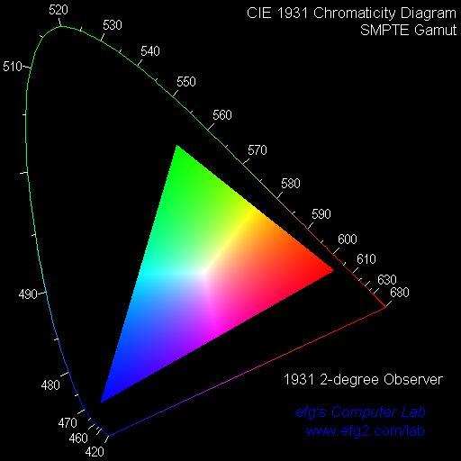 RGB Color Space Many colors cannot be
