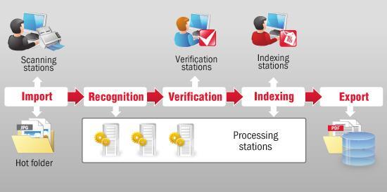 ABBYY Recognition Server 3.0. Delovni proces.