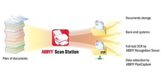 ABBYY Skenirna postaja (SCAN STATION) Skeniranje dokumentov/ uvoz iz datoteke Ročno indeksiranje dokumentov in batche-ov Ponovno