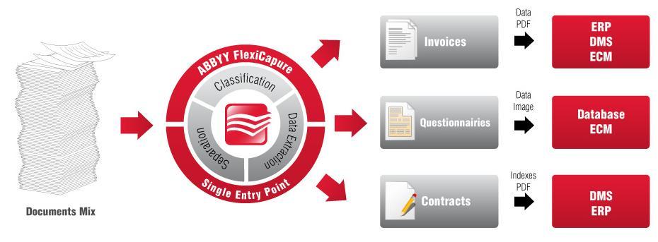 ABBYY FlexiCapture: izredno inteligenten, natančen in skalabilen sistem za zajem podatkov in kaslifikacijo in procesiranje dokumentov zagotavlja enotno točko