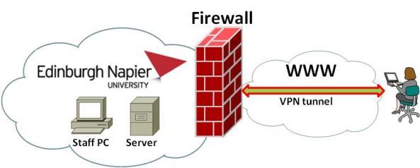 Introduction VPN is a technology that allows Edinburgh Napier University Staff to securely access their work PC from their home computer/laptop when they are either outside the University or when