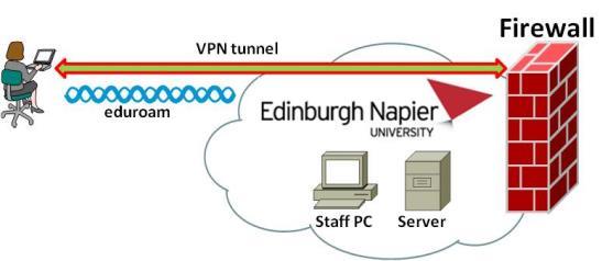 With the VPN client installed, a secure tunnel is setup between the home computer and the University firewall. Staff can then access their work PC using Remote Desktop Connection (RDC).