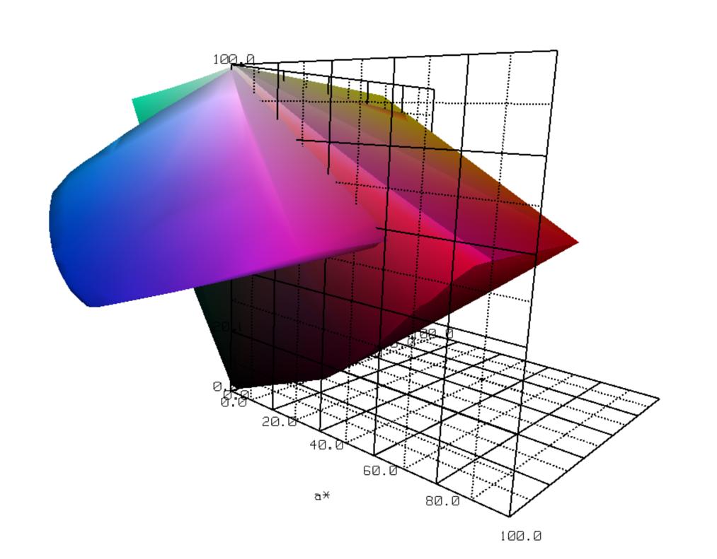 Figure 3. Monitor gamut in L*a*b* space cut away to reveal printer gamut. format data from a mesh builder module or a visualization module.