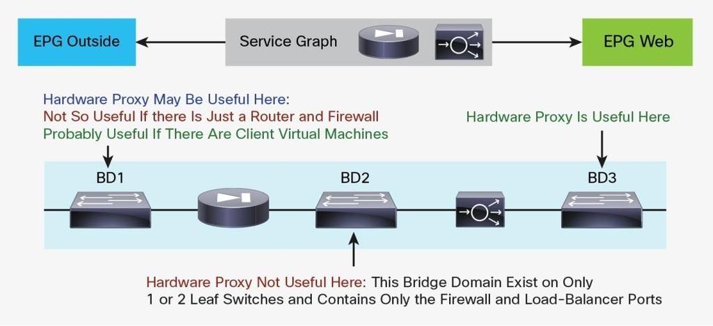 In deciding whether to use these features, consider the following: Some L4-L7 devices in transparent (go-through) mode rely on flooding to build the forwarding tables just like a transparent bridge
