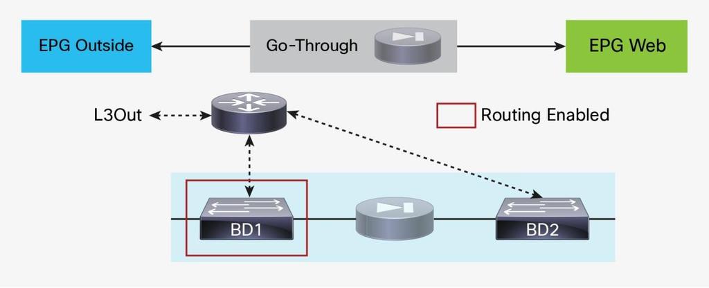 the IP addresses of the endpoints attached to BD2 as if they were in BD1. The MAC addresses of the endpoints that are in BD2 are learned on both BD1 and BD2. Figure 18.