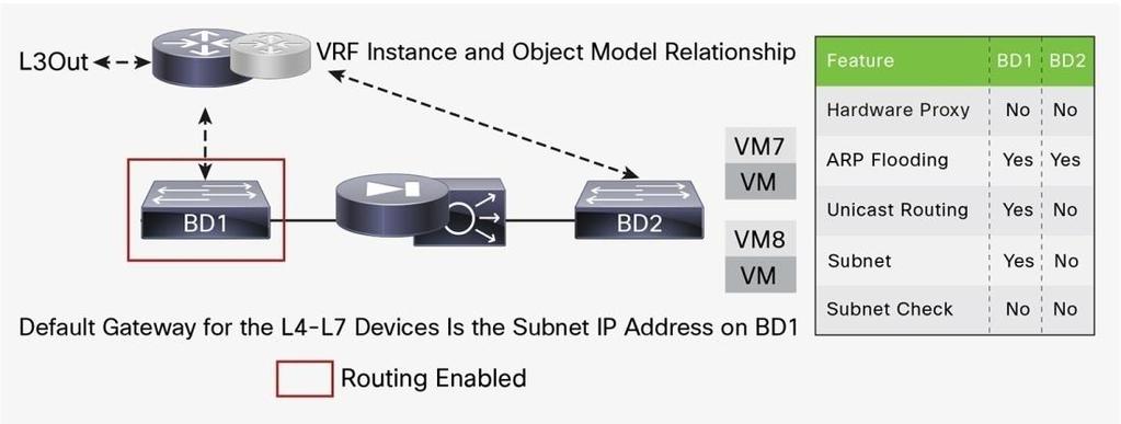 There are two possible scenarios to make this design work: Subnet check is not enabled on BD1: The endpoint IP addresses of the hosts from BD2 are learned on BD1 and associated with the L4-L7 device