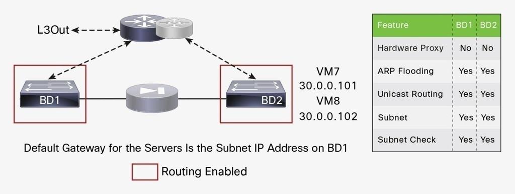Figure 25 shows BD1 and BD2 both configured for routing. The servers default gateway is on BD1; hence, the part of the VRF instance associated with BD1 is shown in color.