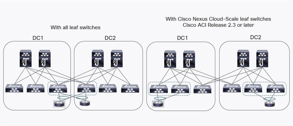 Note: First generation Cisco ACI leaf switches are the Cisco Nexus 9332PQ, 9372PX-E, 9372TX-E, 9372PX, 9372TX, 9396PX, 9396TX, 93120TX, and Cisco Nexus 93128TX Switches. Figure 29.