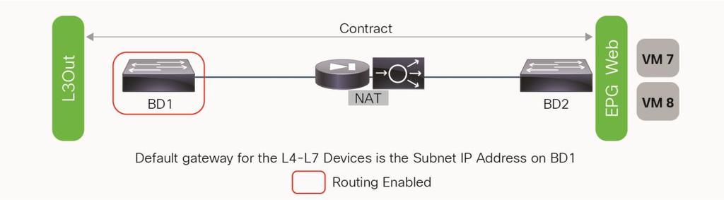 Routed mode in which the L3Out interface performs Layer 3 peering with the L4-L7 device: In this design, the L4-L7 device doesn t use NAT to translate the addresses of the servers.