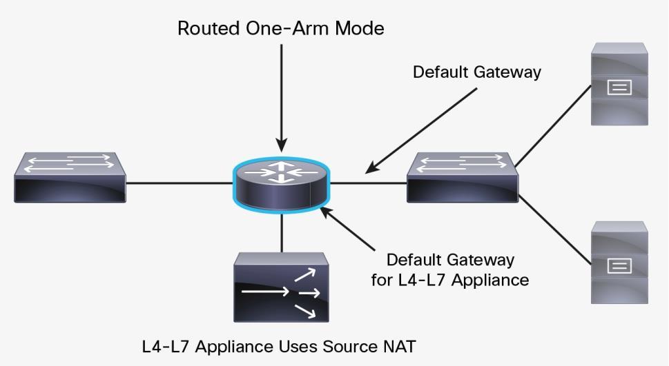 Figure 42. Deployment of a Load Balancer in One-Arm Mode Figure 43.