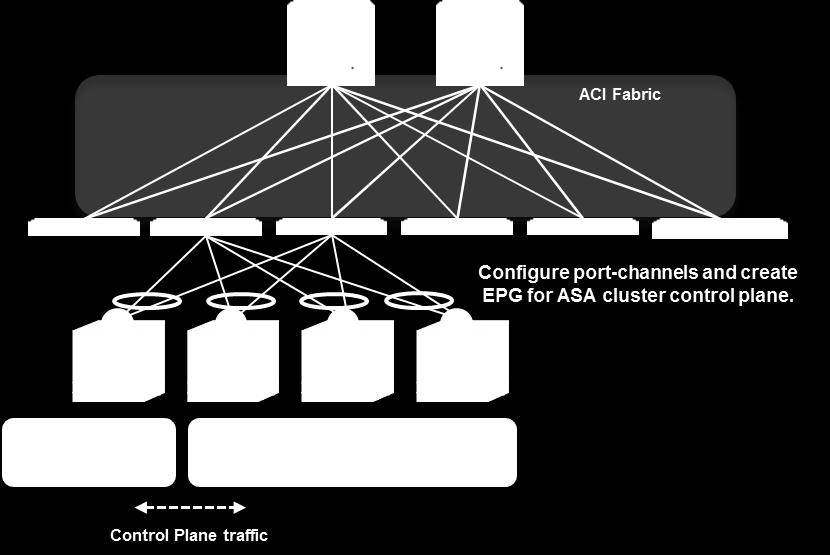 Figure 65. Port Channels for Cluster Control Plane Design for Sharing L4-L7 Appliances Some L4-L7 appliances have multitenant functions. These functions differ by vendor.