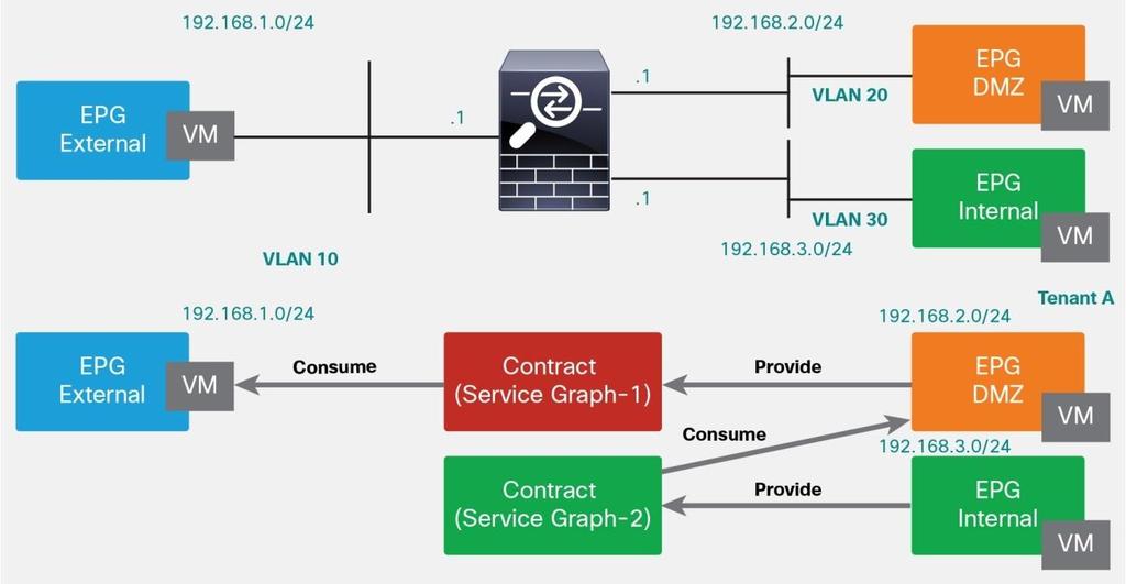 Example 2: DMZ (Virtual Appliance) The example in Figure 74 has three EPGs, two service graphs, and one concrete virtual service device.