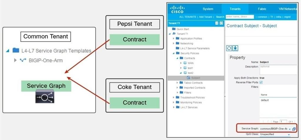 Service Graph Template Reuse Service graph templates can be applied to multiple contracts (Figure 82).
