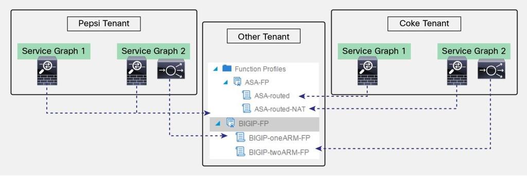 The location where the service graph template is defined determines who can use the service graph template: A service graph template defined in the user tenant can be referenced only by the specific