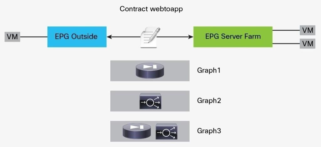 Figure 3. The Service Graph Is Inserted Between EPGs Through a Contract The APIC translates the definition of the service graph into a path through firewalls and load balancers.
