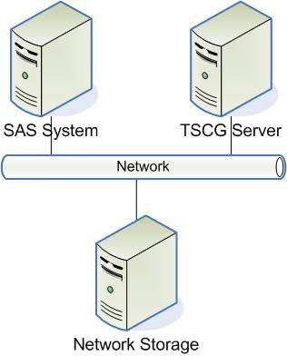 Chapter 1 Installing and Configuring the TSCG Connector for SAS UNDERSTANDING THE TSCG/SAS INTEGRATED SYSTEM This section describes a simple TSCG/SAS system, and how it works to process SAS macros