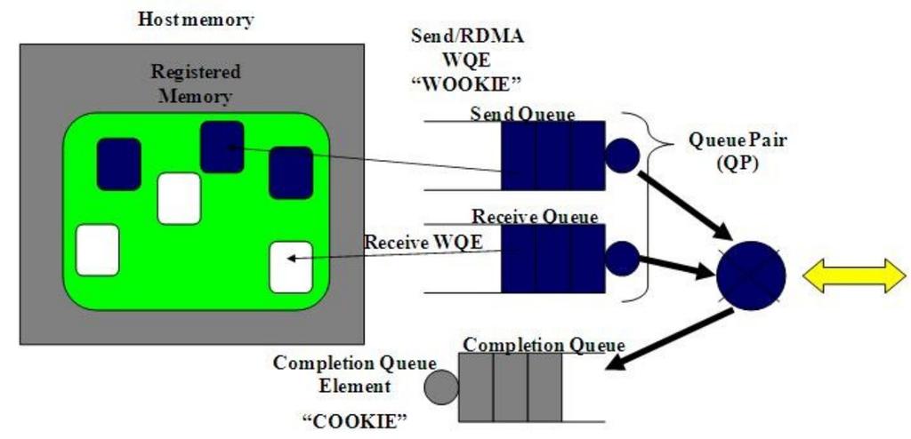 RDMA Building Blocks 19 Applications use verb interfaces in order to Register memory: kernel ensures memory is pinned and accessible by DMA Create a queue pair (QP):