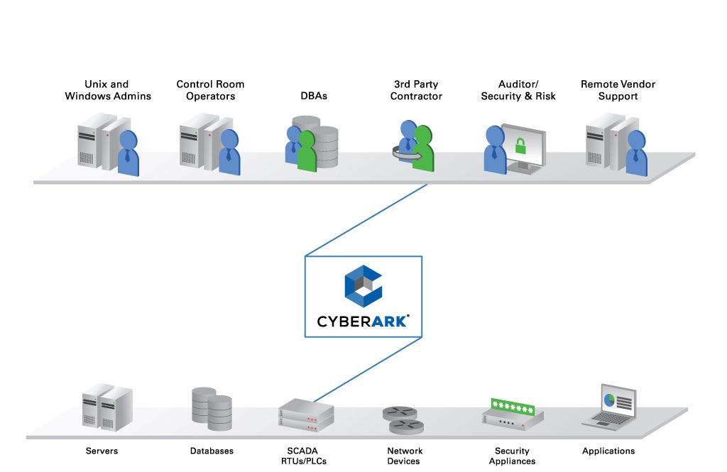 CyberArk s Privileged Session Management (PSM) Suite CyberArk s Privileged Session Management (PSM) Suite is a central control point for protecting target systems requiring privileged (administrator)