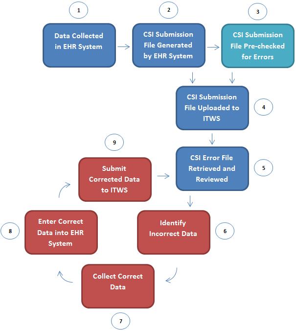 2.0 Data Collection Workflow 2.0 CSI Data Workflow The following section provides an introduction to CSI data workflow. Diagram 2.