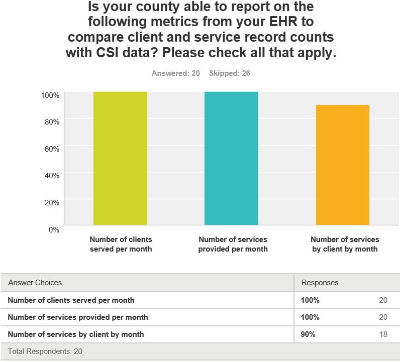 Appendix A: CSI Statewide Data Quality Best Practices Plan Survey Figure 7: EHR