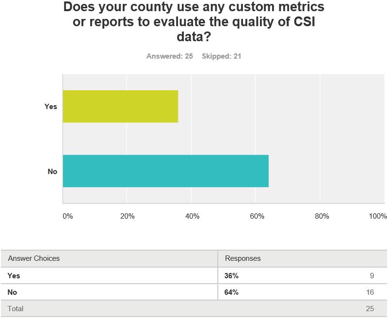 Appendix A: CSI Statewide Data Quality Best Practices Plan Survey Figure 8: Custom