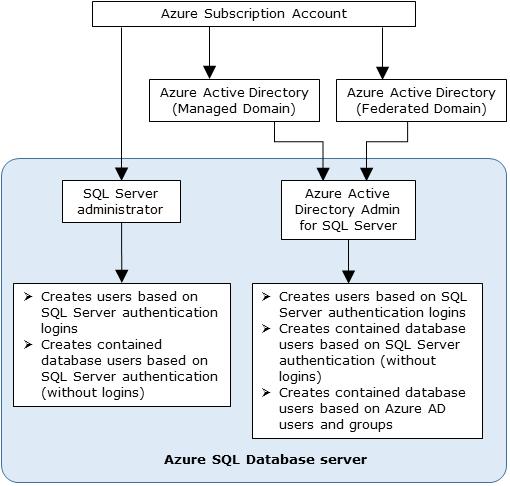 Security Initial Administrator account is a SQL login We then add an Azure AD Group or