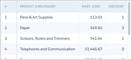 Formatting a Measure In this example lens, the values in the Sales column don t include decimals or currency symbols.