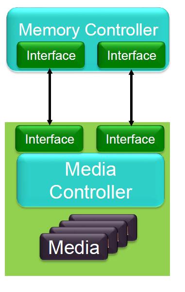 BREAKS PROCESSOR-MEMORY INTERLOCK Split controller model Memory controller Initiates high-level requests Read, Write, Atomic, Put / Get, etc. Enforces ordering, reliability, path selection, etc.