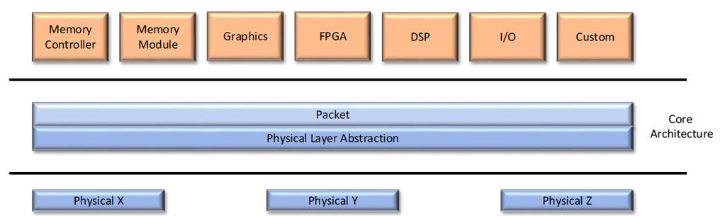 LAYERED ARCHITECTURE Core architecture defines operations, protocol, and physical layer abstraction10s-100s GB/s to TB/s (future) per link bandwidth Multiple physical layers and signaling rates