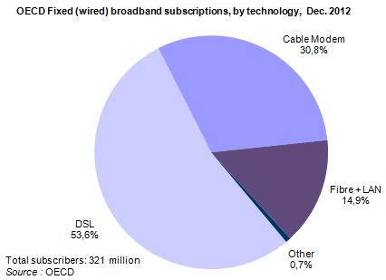 Figure 55 Global fixed (wired) broadband subscriptions DSL technologies subscriptions continues to decline with a growing number of fibre subscriptions at 16.