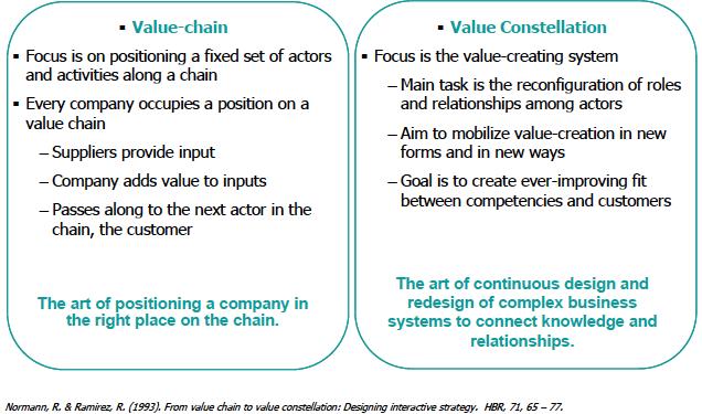 In terms of business models, the value chain is a restricted analytic tool for value creation primarily relevant to industrial producing companies [92]. 10.4.