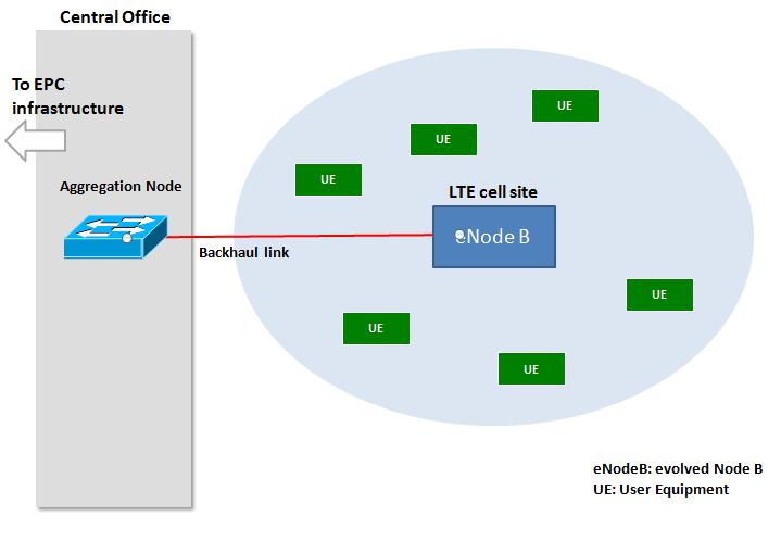terminates the interface towards E-UTRAN and the Packet Data Network Gateway (PDN-GW), which provides IP connectivity to the UE and gives access to the PDN.