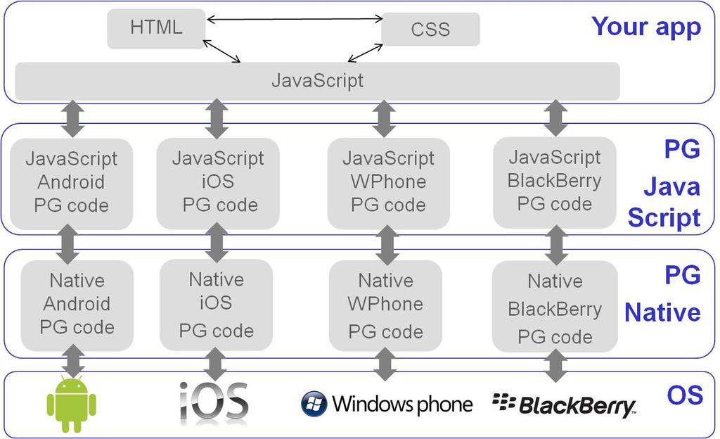CHAPTER 1. CASE STUDY ON PHONEGAP / APACHE CORDOVA 4 Figure 1.1: First phase architecture of PhoneGap also contains the webkit view that will run the web application that the developer created.