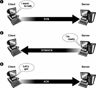 Ví dụ: TCP SYN Flood Tuần tự quá trình thiết lập 1 kết nối TCP (3-way handshake)