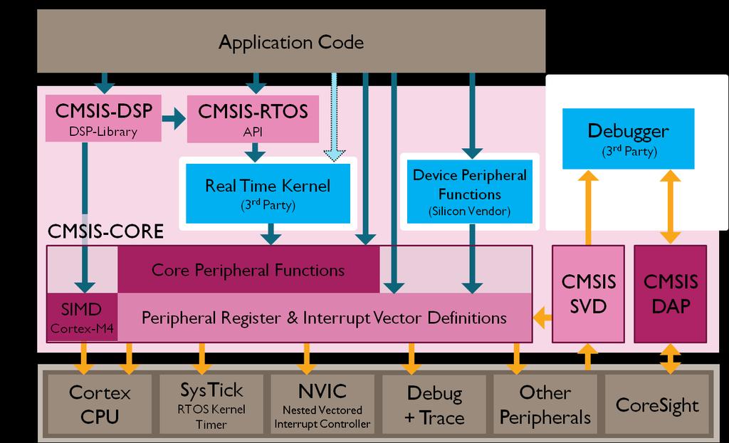 Overview of how various CMSIS projects work together The CMSIS-RTOS is the recent addition to CMSIS.