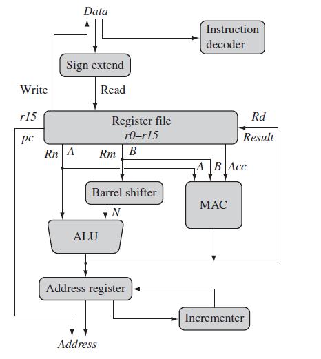 ARM PROCESSOR FUNDAMENTALS A programmer can think of an ARM core as functional units connected by data buses, as shown in the following Figure.