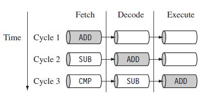 15CS44 The above Figure shows a three-stage pipeline: o Fetch loads an instruction from memory. o Decode identifies the instruction to be executed.