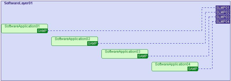 Object System Mapping Layer (SESM/OSM): alternative assignments of software models to hardware models to define combined software/hardware models. 3.2.