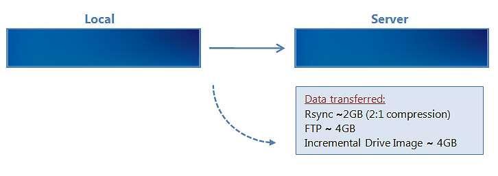 2. Rsync technology Rsync uses a checksum method to perform the bit level data transfer. Rsync checks whether any data has changed by looking at the size of a file and its modification date.