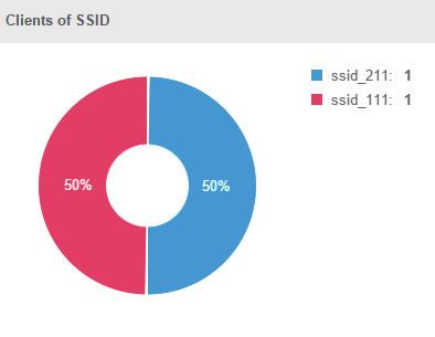 2.1 View the Client Distribution on SSID A visual pie chart represents the client distribution on each SSID.