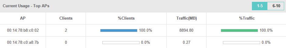 2.3 View Current Usage-Top EAPs This tab lists the hostname, the number of connected clients and the data traffic condition of the ten APs with the most traffic currently.