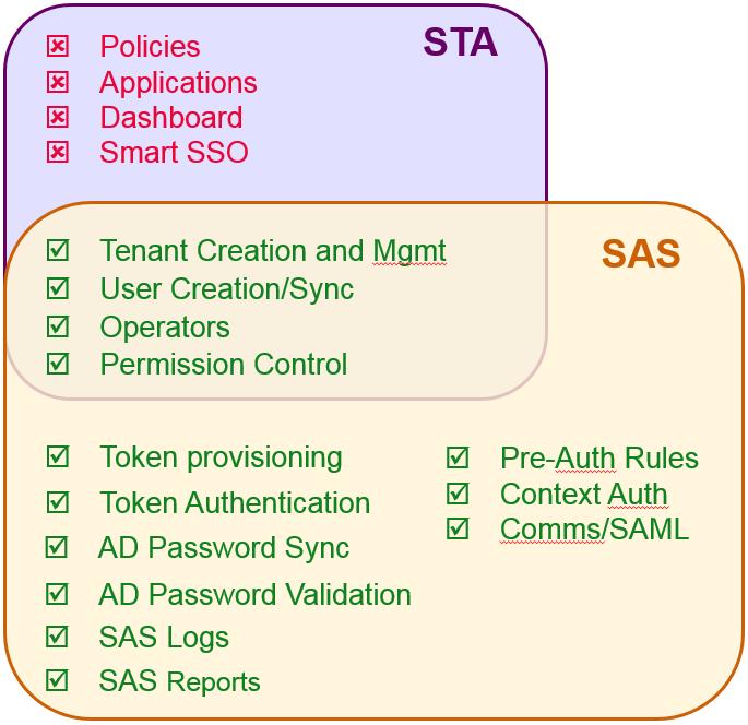 In such cases, the SAS pre-authentication rules and Contextual Authentication policies do not apply.