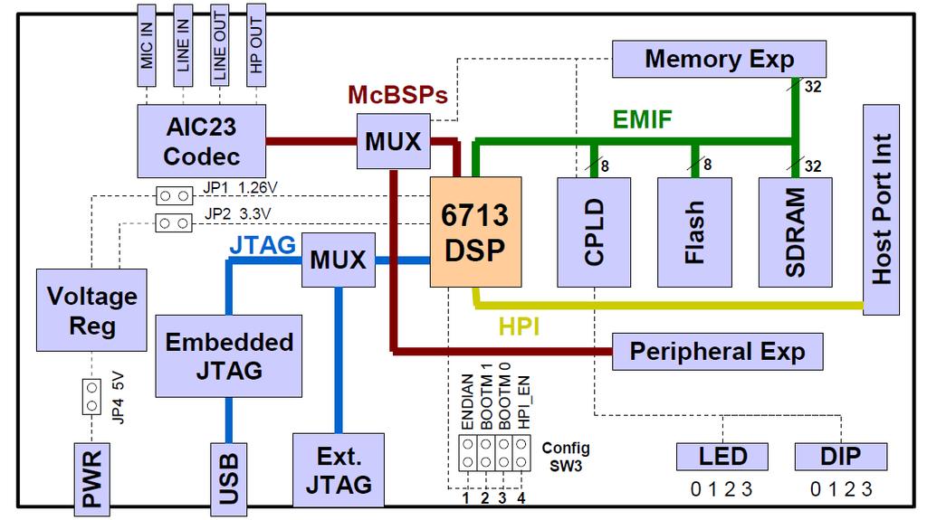 TMS320C6713 DSK 8 TMS320C6713 DSK a low-cost developmet platform desiged to speed the developmet of applicatios based o TI s TMS320C6713 DSP