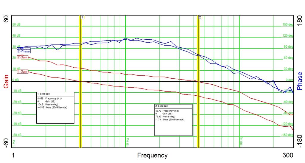 6.4 230VAC/50Hz Output Ripple Voltage 0A Load 7 Frequency Response The frequency response of the feedback loop measured at R19 is shown below.