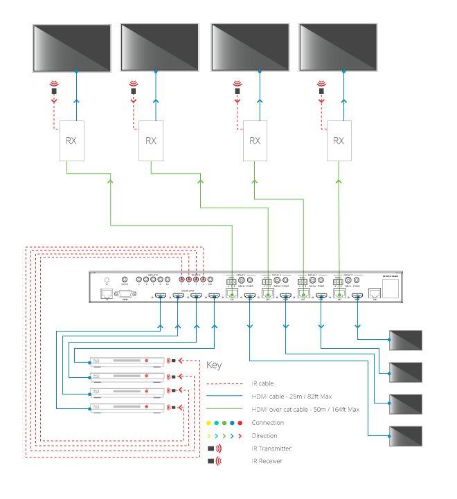 Standard wiring diagram This is a typical wiring diagram that shows how we would expect an mhub 4K (4x4) matrix set up to look once installed.