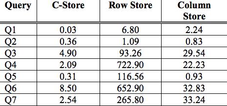 9. C-Store Performance Comparison