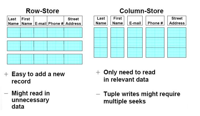 1. History of WHY column store?