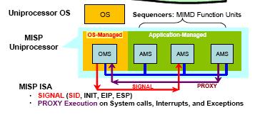 MISP Processor MISP processor consists of two or more sequencers.