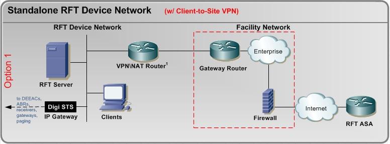 Network Requirements Network Requirements Requirements The RF Technologies Code Alert Series 30 Systems require an Ethernet data link to enable communications between device hubs and the Server, and