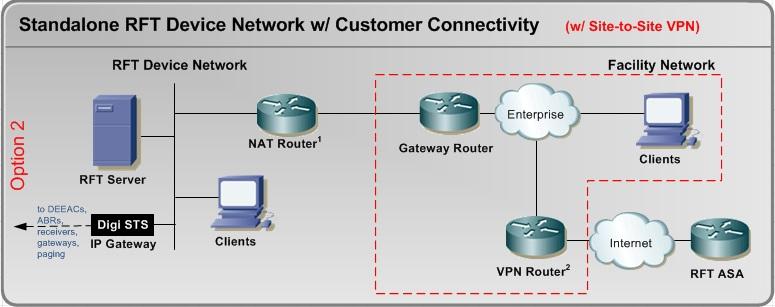 Network Requirements Customer Supplied Client Connectivity Device Network supplied by RF Technologies and Client Network supplied by customer with a VPN router connection through the customer s